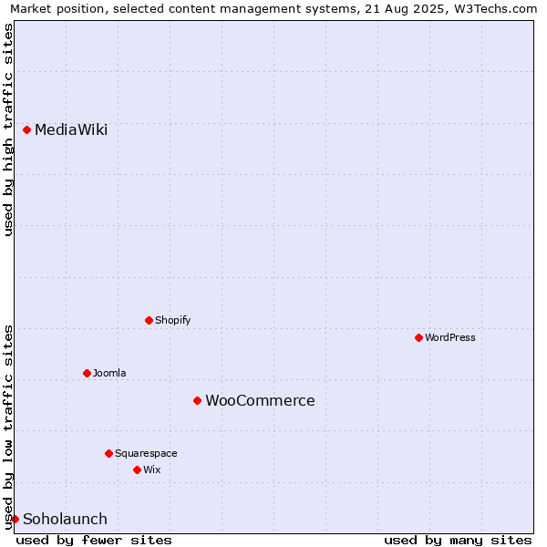 Market position of WooCommerce vs. MediaWiki vs. Soholaunch