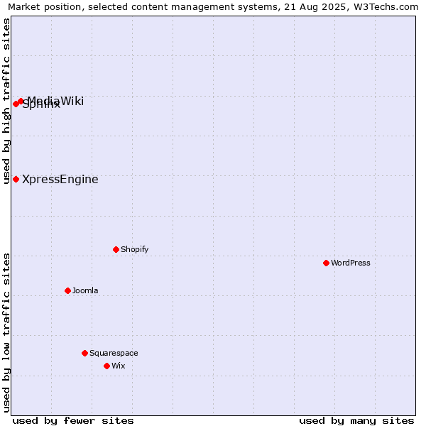 Market position of MediaWiki vs. Sphinx vs. XpressEngine