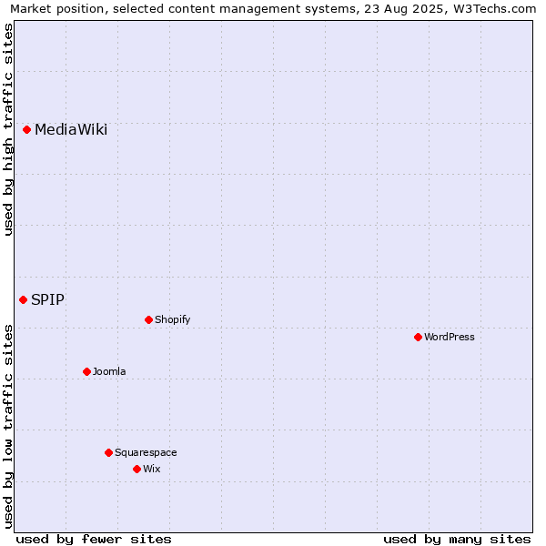 Market position of MediaWiki vs. SPIP