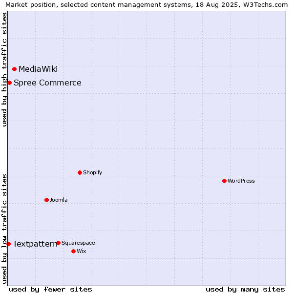 Market position of MediaWiki vs. Spree Commerce vs. Textpattern