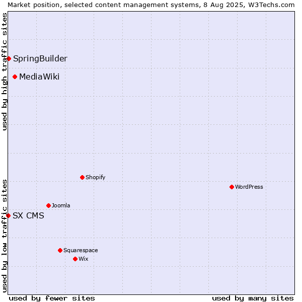 Market position of MediaWiki vs. SpringBuilder vs. SX CMS