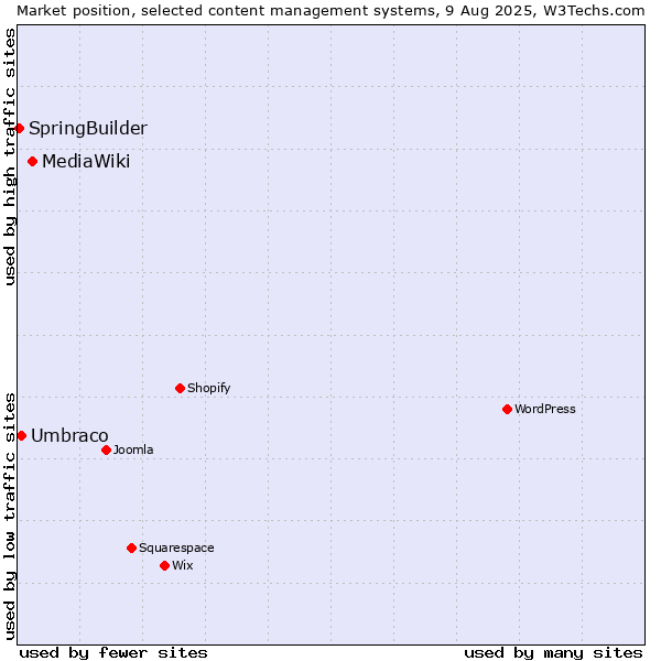 Market position of MediaWiki vs. Umbraco vs. SpringBuilder