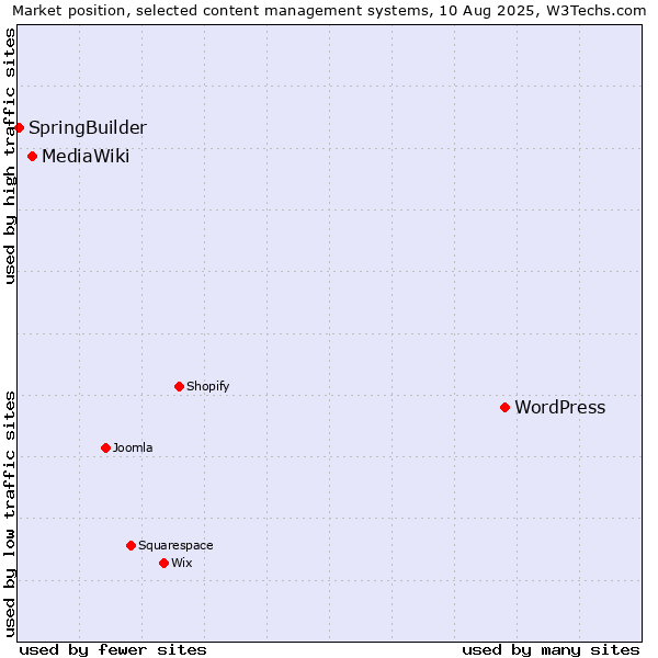 Market position of WordPress vs. MediaWiki vs. SpringBuilder
