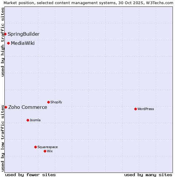 Market position of MediaWiki vs. Zoho Commerce vs. SpringBuilder