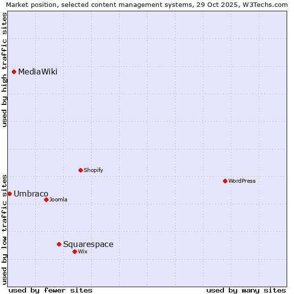 Market position of Squarespace vs. MediaWiki vs. Umbraco