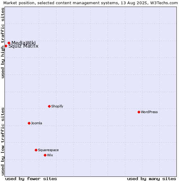 Market position of MediaWiki vs. Squiz Matrix