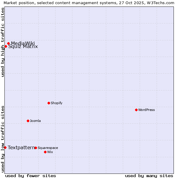 Market position of MediaWiki vs. Squiz Matrix vs. Textpattern