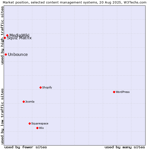 Market position of MediaWiki vs. Unbounce vs. Squiz Matrix