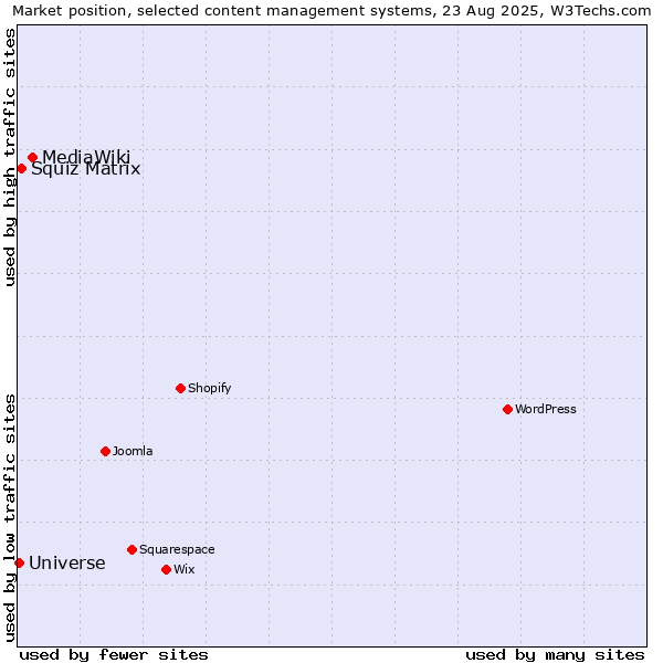 Market position of MediaWiki vs. Squiz Matrix vs. Universe