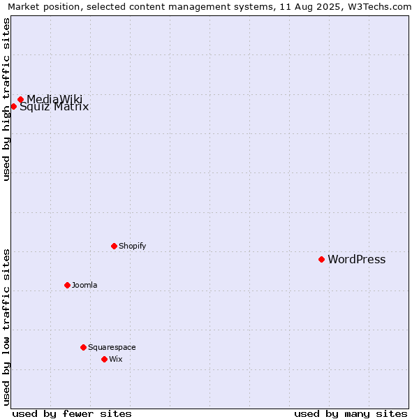 Market position of WordPress vs. MediaWiki vs. Squiz Matrix
