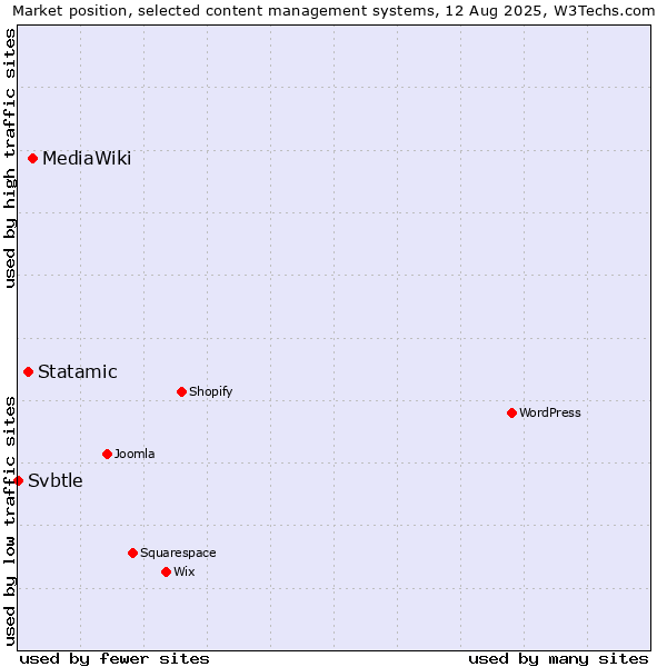 Market position of MediaWiki vs. Statamic vs. Svbtle