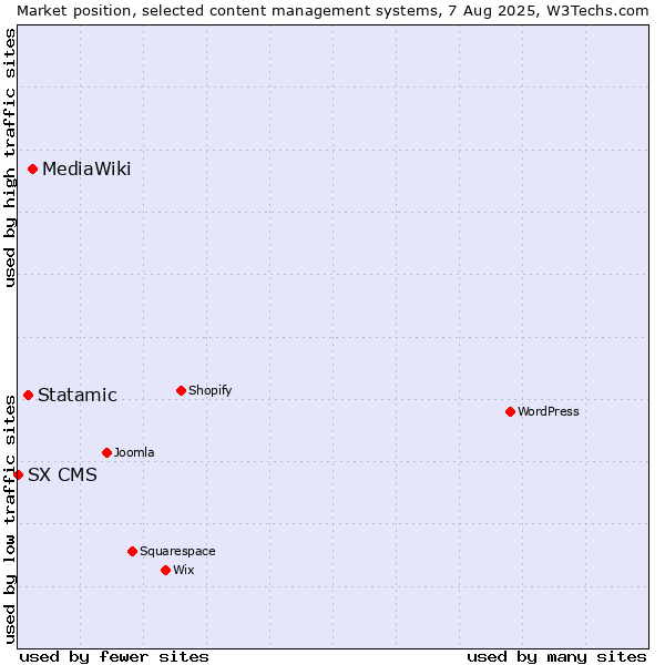 Market position of MediaWiki vs. Statamic vs. SX CMS