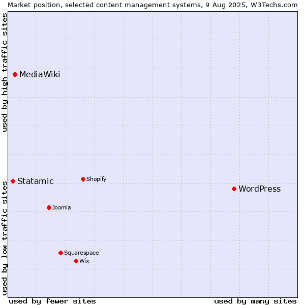 Market position of WordPress vs. MediaWiki vs. Statamic
