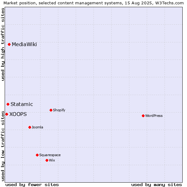 Market position of MediaWiki vs. Statamic vs. XOOPS
