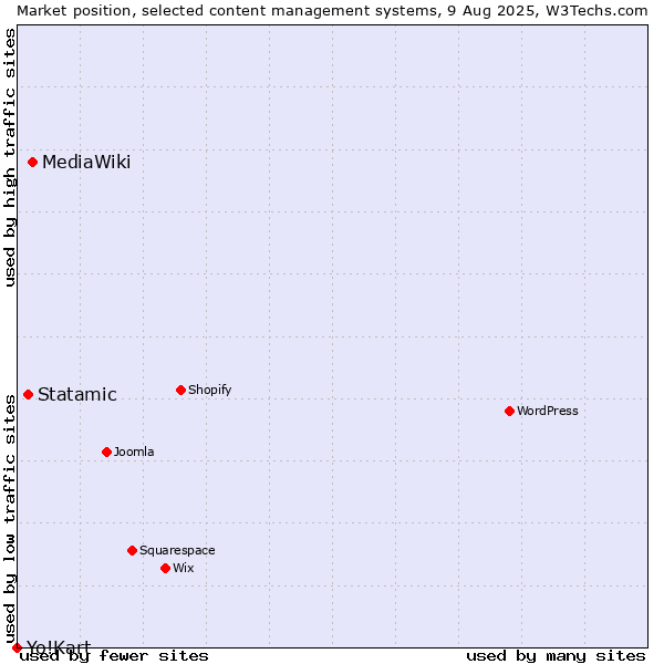 Market position of MediaWiki vs. Statamic vs. Yo!Kart