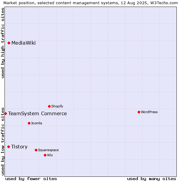 Market position of MediaWiki vs. Tistory vs. TeamSystem Commerce