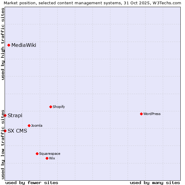 Market position of MediaWiki vs. Strapi vs. SX CMS