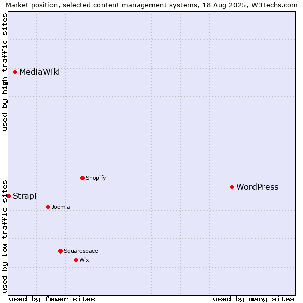 Market position of WordPress vs. MediaWiki vs. Strapi