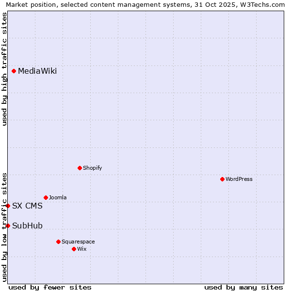 Market position of MediaWiki vs. SubHub vs. SX CMS