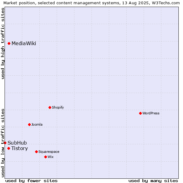 Market position of MediaWiki vs. Tistory vs. SubHub