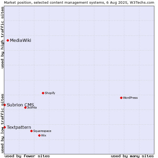 Market position of MediaWiki vs. Textpattern vs. Subrion CMS