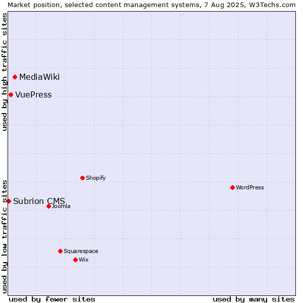 Market position of MediaWiki vs. VuePress vs. Subrion CMS