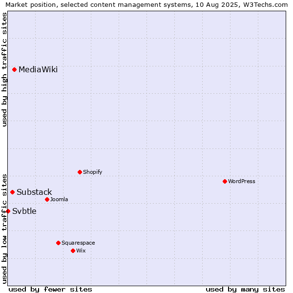 Market position of MediaWiki vs. Substack vs. Svbtle