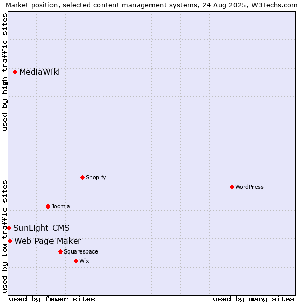Market position of MediaWiki vs. Web Page Maker vs. SunLight CMS