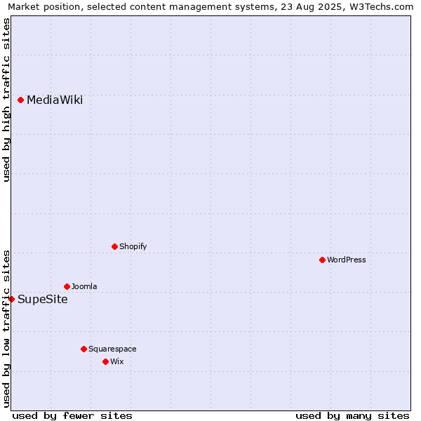 Market position of MediaWiki vs. SupeSite