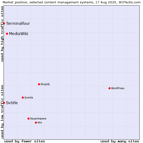 Market position of MediaWiki vs. Terminalfour vs. Svbtle