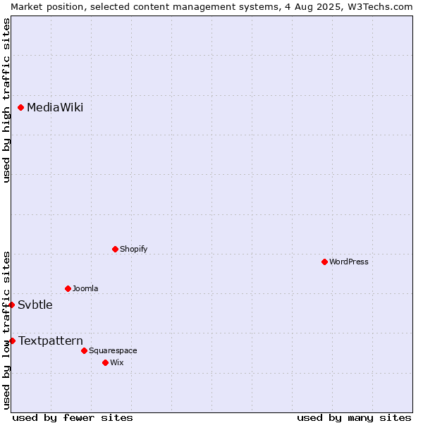 Market position of MediaWiki vs. Textpattern vs. Svbtle