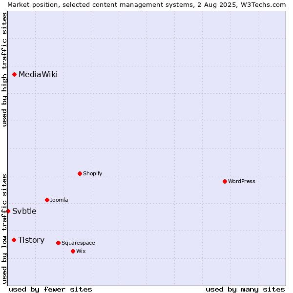 Market position of MediaWiki vs. Tistory vs. Svbtle
