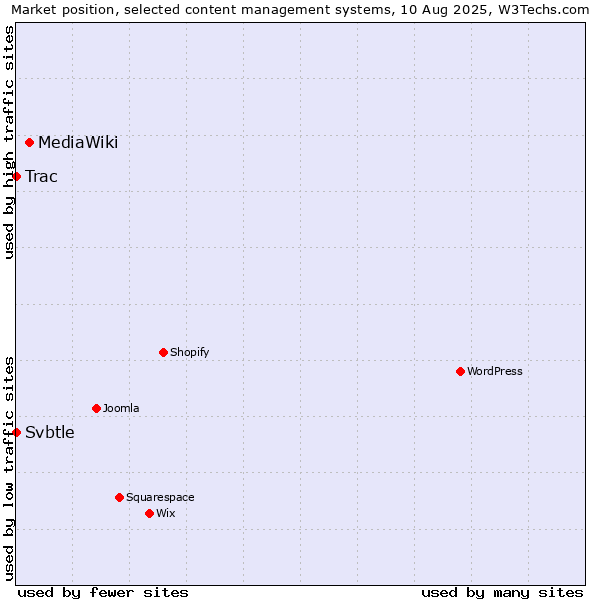 Market position of MediaWiki vs. Trac vs. Svbtle