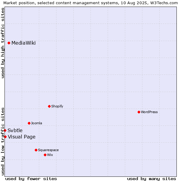 Market position of MediaWiki vs. Visual Page vs. Svbtle