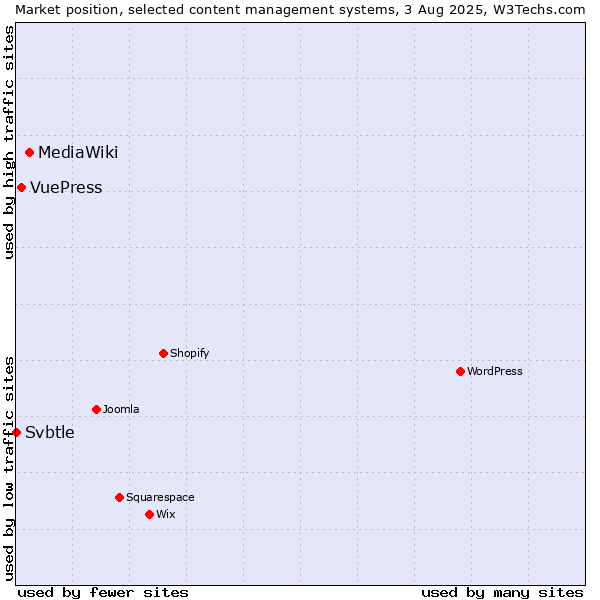 Market position of MediaWiki vs. VuePress vs. Svbtle