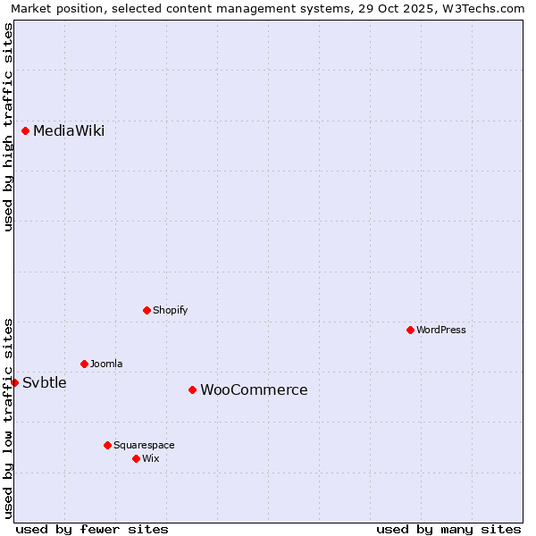 Market position of WooCommerce vs. MediaWiki vs. Svbtle