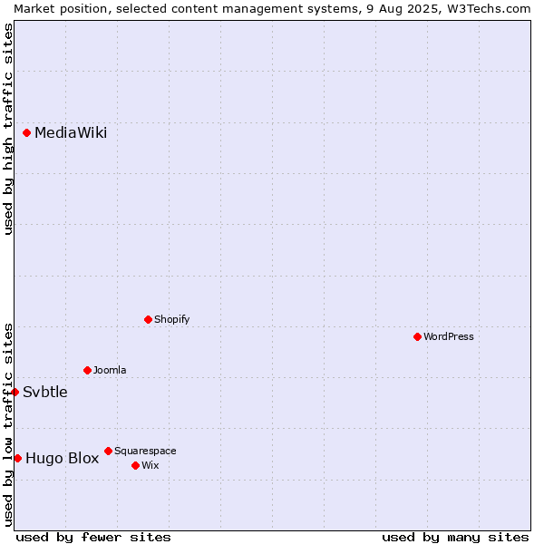 Market position of MediaWiki vs. Hugo Blox vs. Svbtle