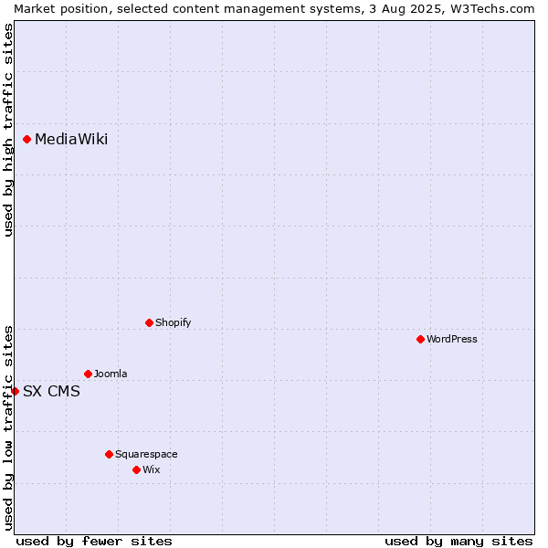 Market position of MediaWiki vs. SX CMS