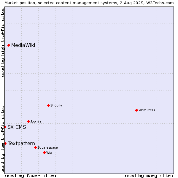 Market position of MediaWiki vs. Textpattern vs. SX CMS