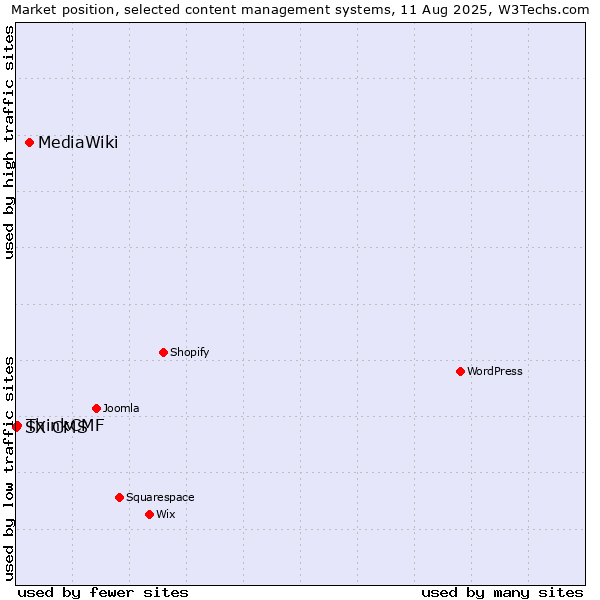 Market position of MediaWiki vs. ThinkCMF vs. SX CMS