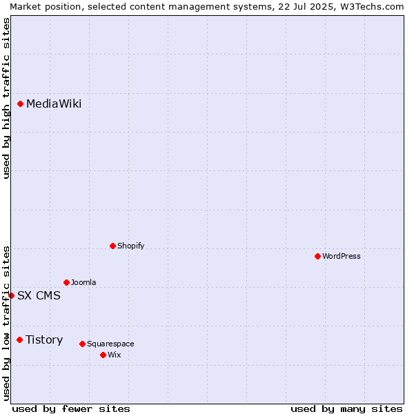 Market position of MediaWiki vs. Tistory vs. SX CMS