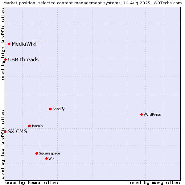 Market position of MediaWiki vs. UBB.threads vs. SX CMS