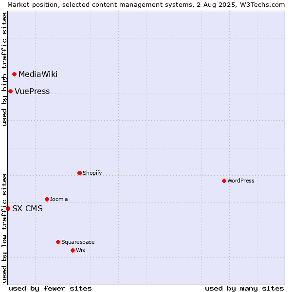 Market position of MediaWiki vs. VuePress vs. SX CMS