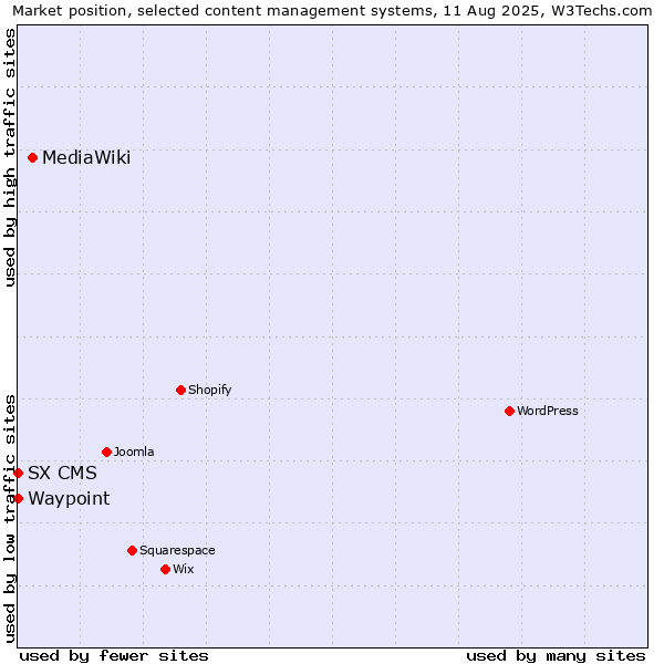 Market position of MediaWiki vs. Waypoint vs. SX CMS
