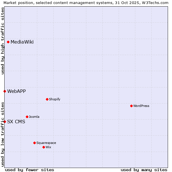 Market position of MediaWiki vs. SX CMS vs. WebAPP