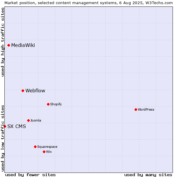 Market position of Webflow vs. MediaWiki vs. SX CMS