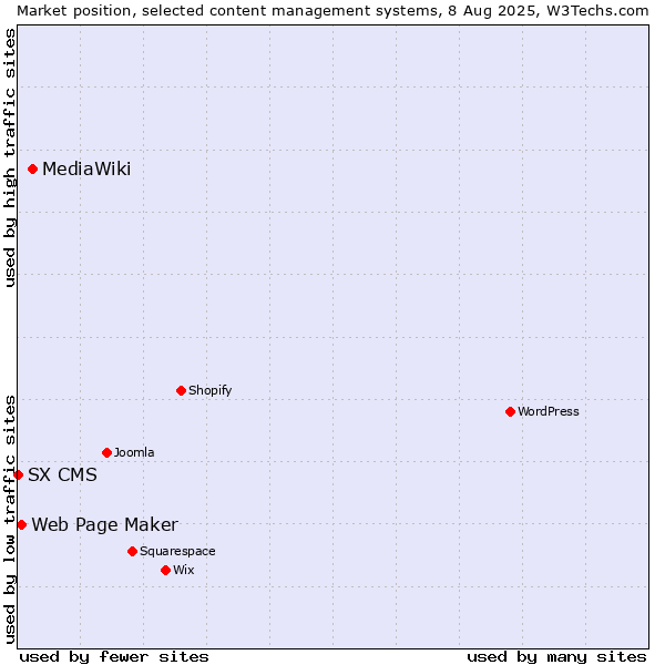 Market position of MediaWiki vs. Web Page Maker vs. SX CMS