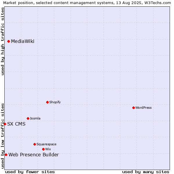 Market position of MediaWiki vs. Web Presence Builder vs. SX CMS