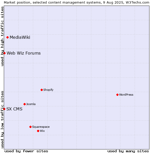 Market position of MediaWiki vs. Web Wiz Forums vs. SX CMS