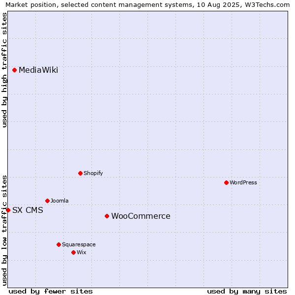 Market position of WooCommerce vs. MediaWiki vs. SX CMS